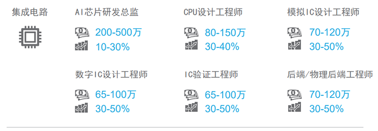 知名猎头公司PA真人国际国际薪酬报告对22年集成电路行业热门职位预测