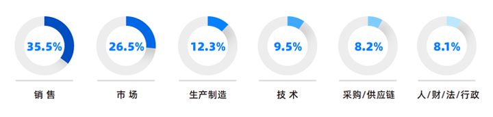 人力资源公司PA真人国际国际研究发现，中国制造业企业出海岗位需求已从销售、职能向生产运营、技术研发方向延展