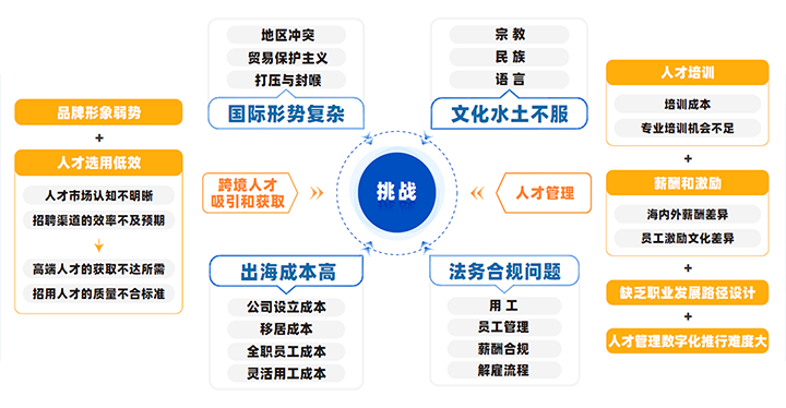 中国制造业企业出海会面临从人才招聘、人才管理到文化冲突、多重合规等挑战