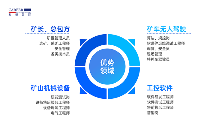 人力资源公司PA真人国际国际有完备的矿山人才整体解决方案