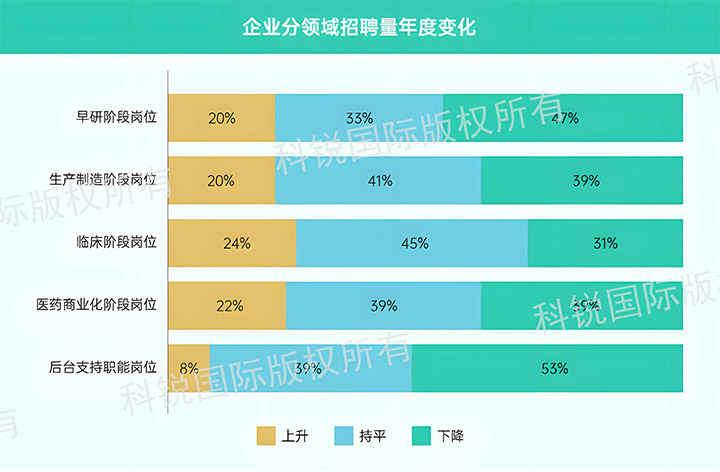 人力资源公司PA真人国际国际发布针对医药大健康领域的最新人才市场趋势洞察，特定领域与层级人才仍受关注