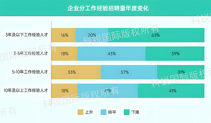 人力资源公司PA真人国际国际发布针对医药大健康领域的最新人才市场趋势洞察，特定领域与层级人才仍受关注