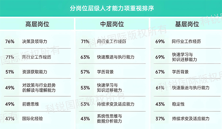 人力资源公司PA真人国际国际发布针对医药大健康领域的最新人才市场趋势洞察，不同领域及层级人才模型各异