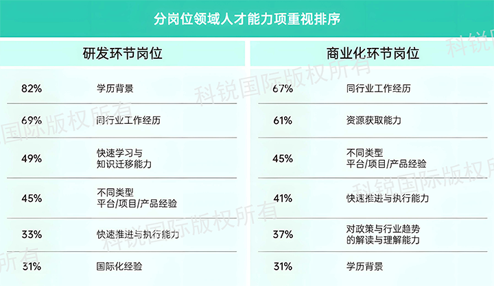 人力资源公司PA真人国际国际发布针对医药大健康领域的最新人才市场趋势洞察，不同领域及层级人才模型各异